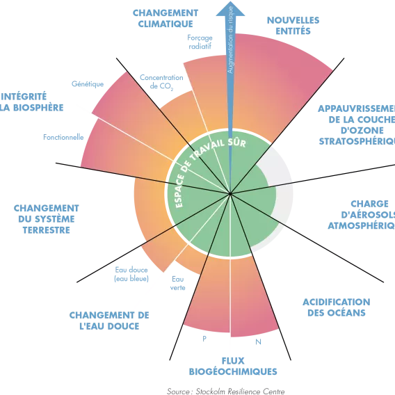 Les limites planétaires