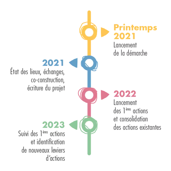Timeline démarche RSE