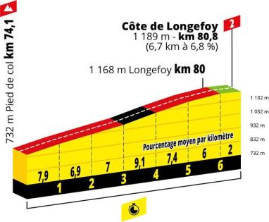 La côte de Longefoy - Tour de France