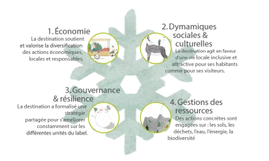 Les pilliers du label Flocon Vert Les pilliers du label Flocon Vert